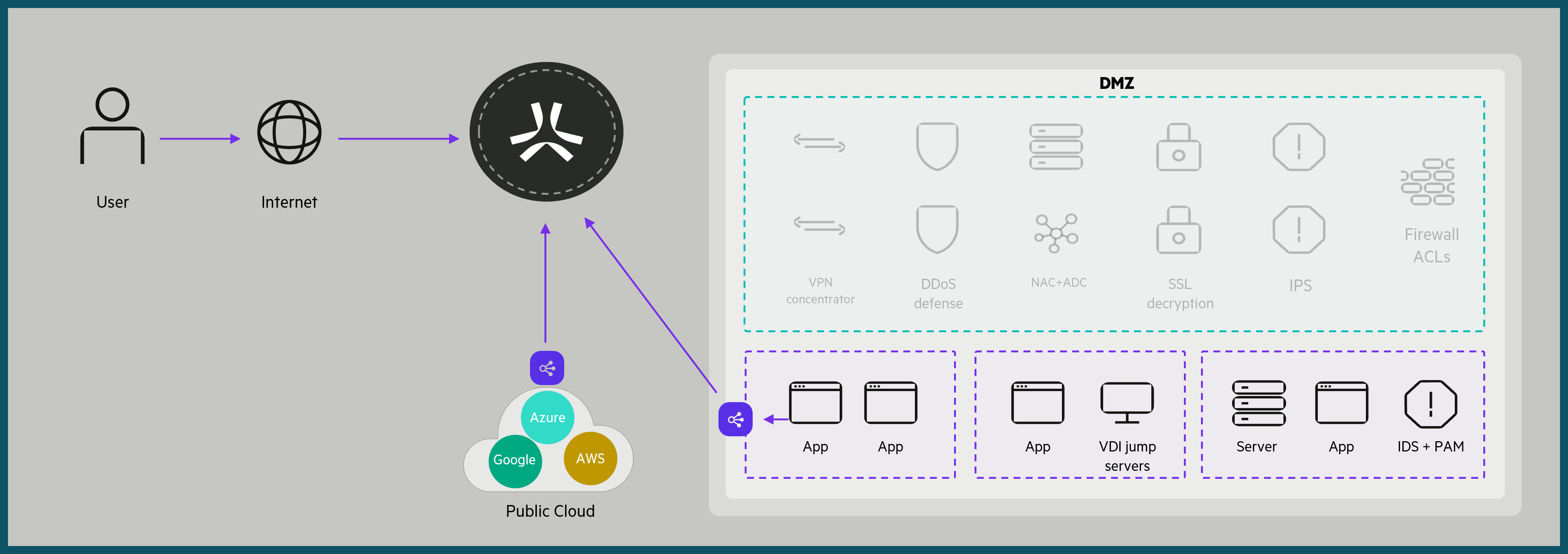 ZTNA Overview