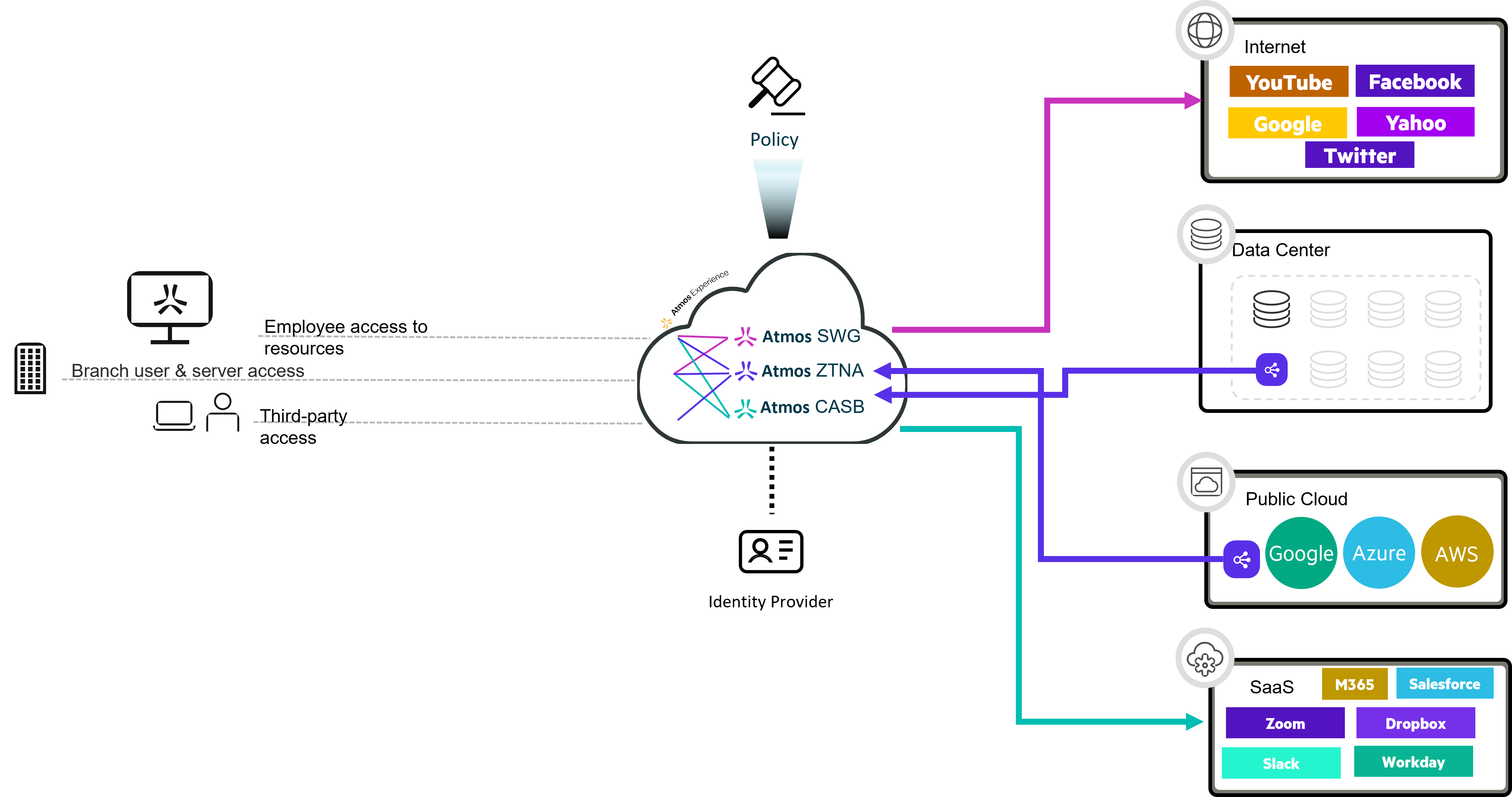 HPE Aruba Networking SSE Architecture