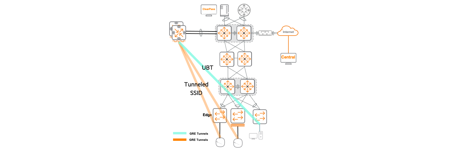 Centralized Fabric with UBT