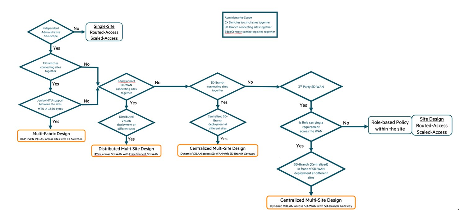Design Choice Flowchart