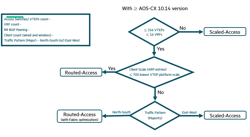 Design Choice FLowchart