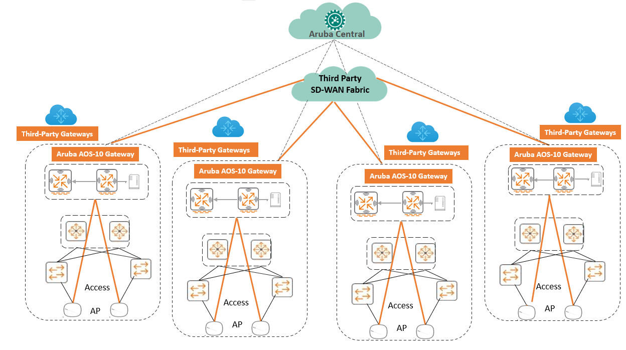 Multi-Site with 3rd party SD-WAN