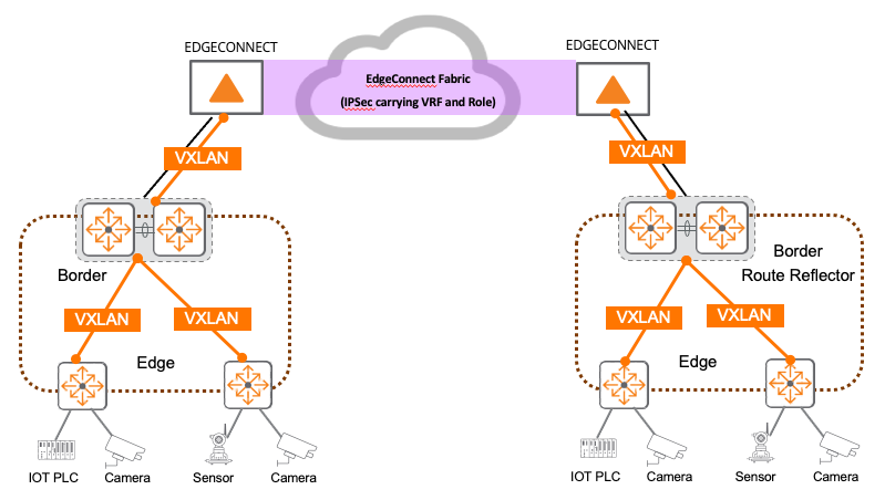 Multi-Site with EdgeConnect
