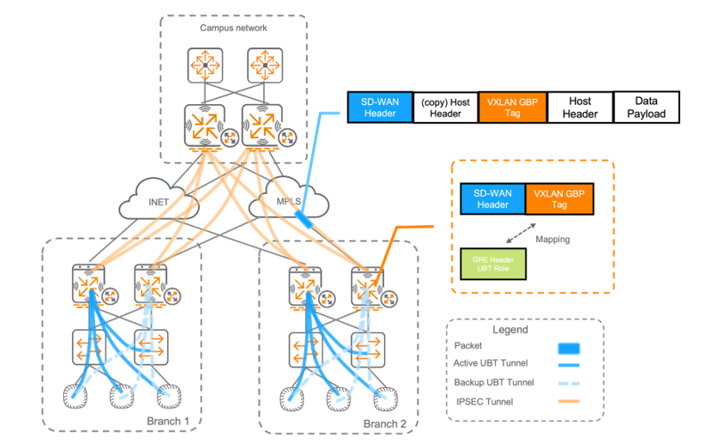 Multi-site with Edge Connect