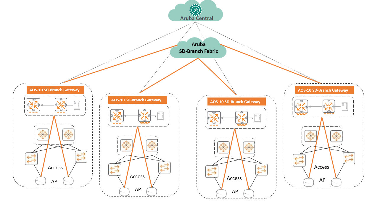 SD Branch Multi-Site