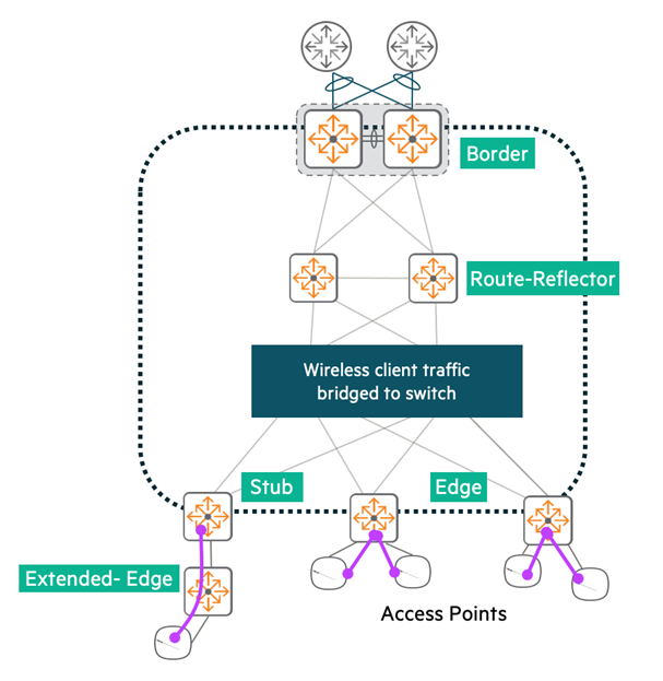 Wireless with Bridged Mode